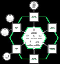 微服務實戰一 微服務架構的優勢、不足及其數據處理與存儲支持服務