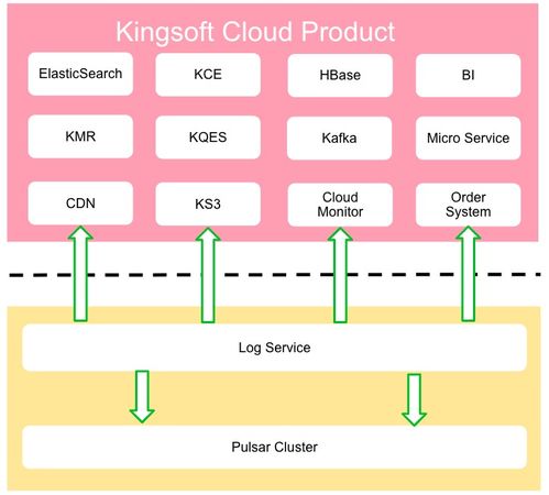 Apache Pulsar助力金山云日志服務 日處理200TB數據的強大引擎