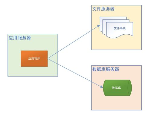 Java項(xiàng)目架構(gòu)的演變 數(shù)據(jù)處理和存儲(chǔ)支持服務(wù)的發(fā)展