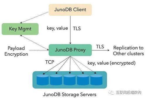 PayPal開源JuNoDB 支持3500億次日請求的高性能鍵值存儲(chǔ)服務(wù)