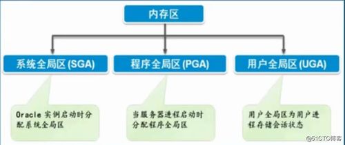 Oracle數據庫體系結構解析（二） 服務器結構與數據處理存儲支持服務