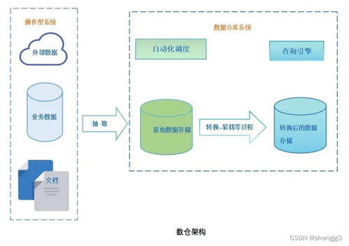 數據倉庫的演進 Lambda與Kappa架構解析及其數據處理與存儲支持服務