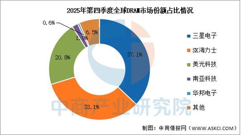 2026年全球存儲芯片市場規模及競爭格局預測分析