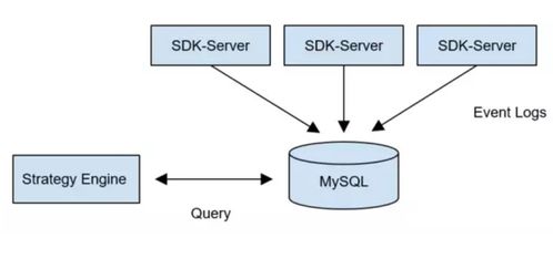 日均數據量千萬級場景下，MySQL與TiDB存儲方案的落地對比與實踐解析